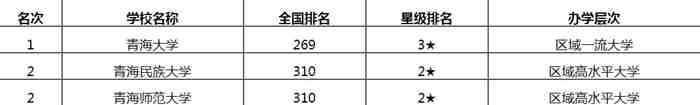 青海省有几所大学 青海省大学排名一览表