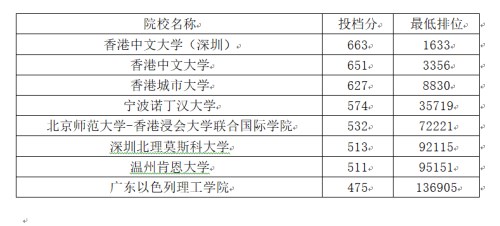 广东省2020年高考提前批录取分数线出炉 知名高水平大学受追捧