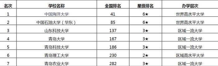 2020青岛市大学排名 青岛最好大学有哪几所