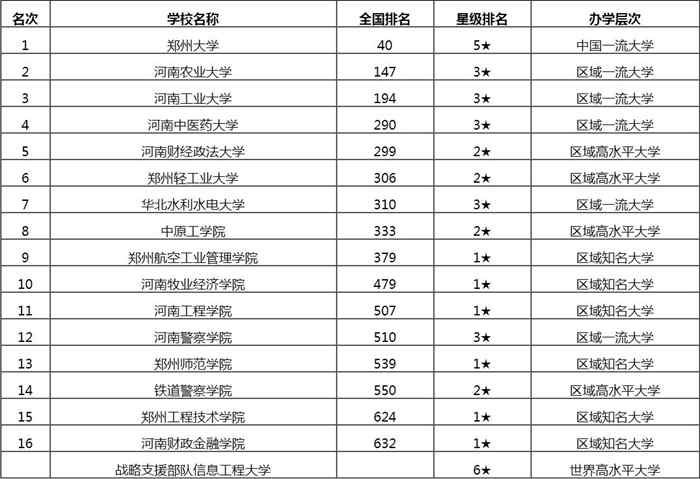 2020郑州市大学排名前十名单一览