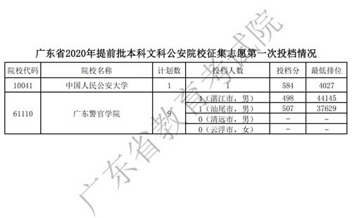 广东省2020年高考本科提前批录取结束 附提前批征集志愿录取分数