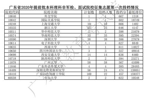 广东省2020年高考本科提前批录取结束 附提前批征集志愿录取分数
