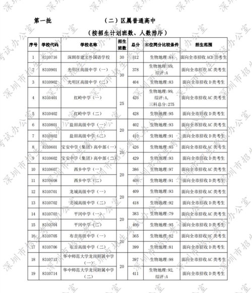 深圳2020年高中阶段学校第一批录取标准公布