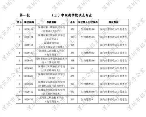 深圳2020年高中阶段学校第一批录取标准公布