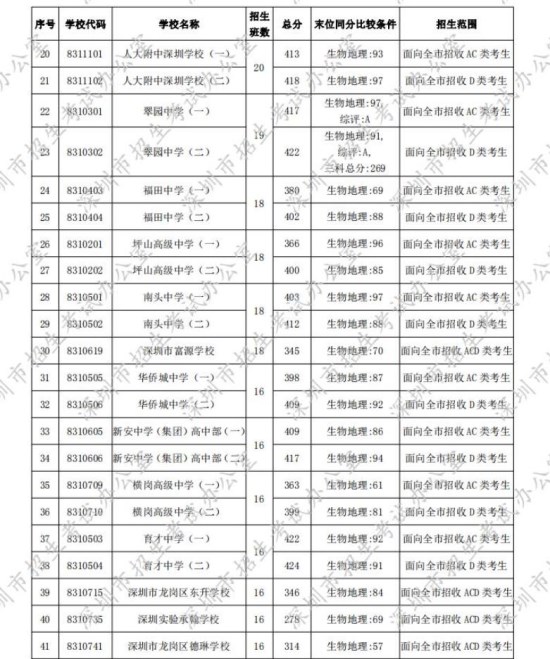 深圳2020年高中学校录取分数线一览