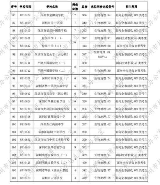 深圳2020年高中学校录取分数线一览