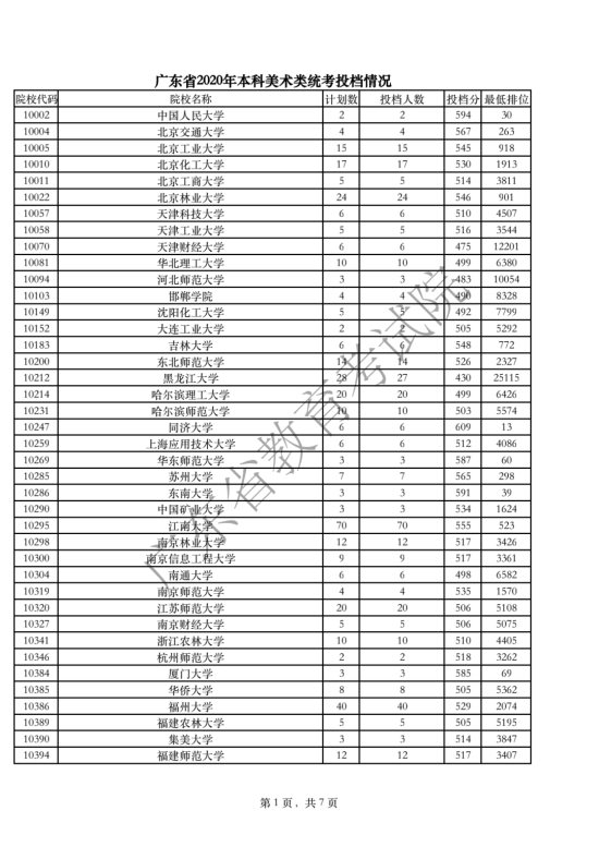 广东省2020年高考本科艺术类体育类统考投档情况一览