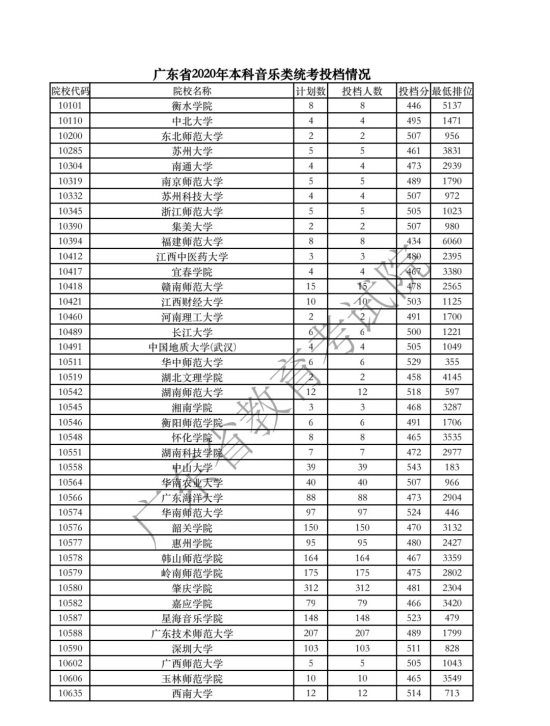 广东省2020年高考本科艺术类体育类统考投档情况一览