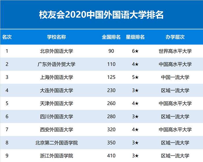 中国外国语大学排名榜 2020最好的外国语大学排名