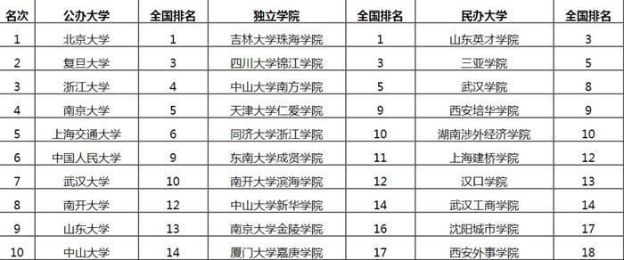 2020中国综合类大学排名前十名