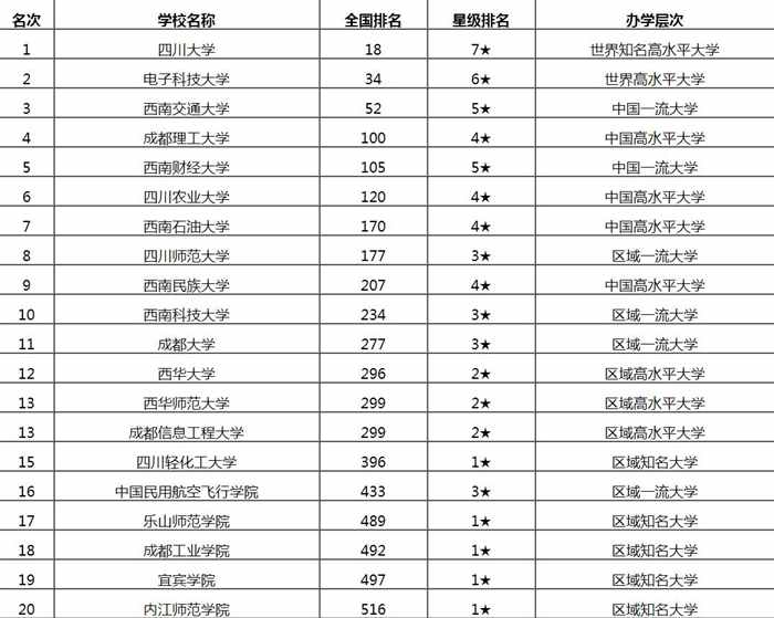 四川大学排名榜单 四川最好的10所大学是哪些