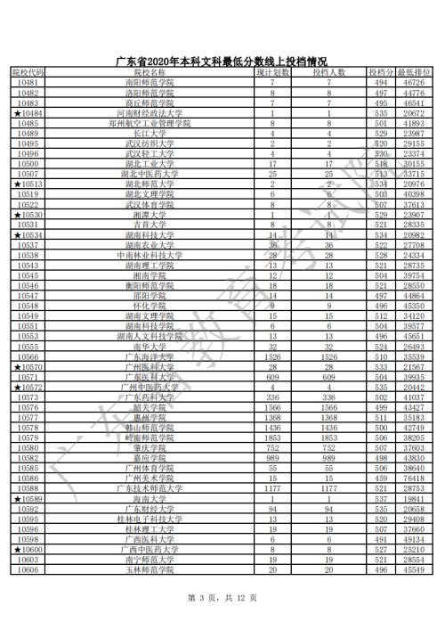 2020年广东省高考本科最低分数线上投档情况公布 本科录取于21日结束 