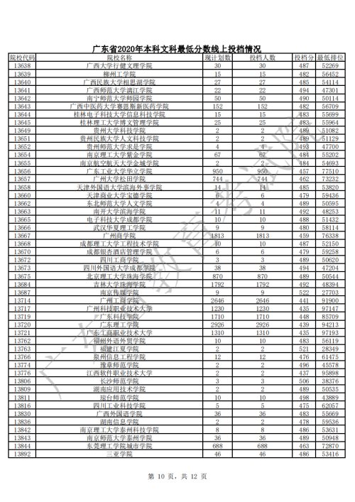 2020年广东省高考本科最低分数线上投档情况公布 本科录取于21日结束 