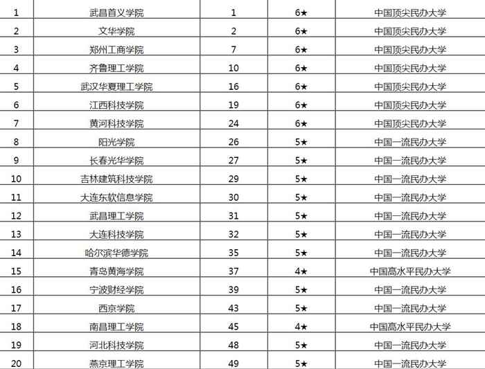 2020全国理工类民办大学排名一览表