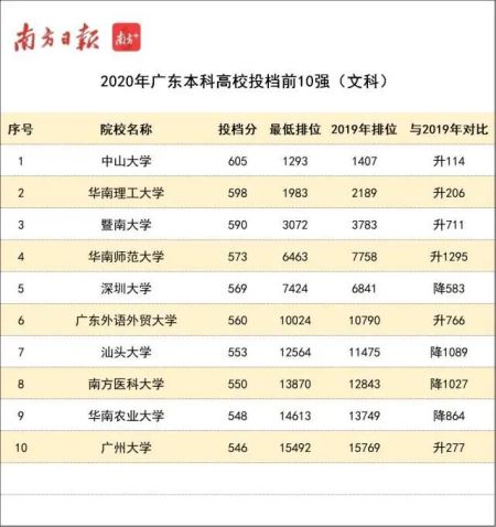 广东2020年本科高校投档线排行榜出炉 深圳大学位居第5位