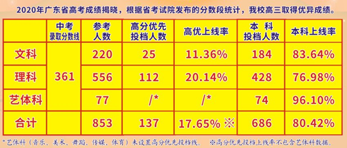 深圳市第七高级中学中考录取分数线