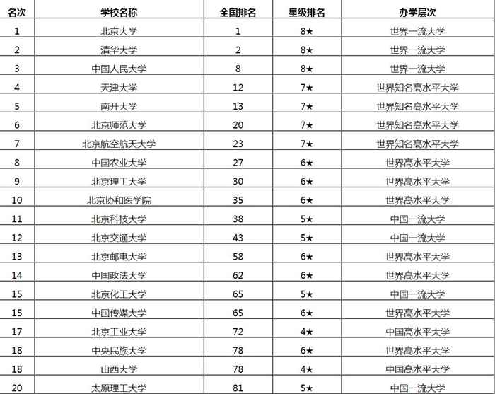 华北地区大学排行榜 华北地区最好的大学名单