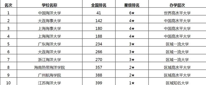 中国海洋类大学排名前十名