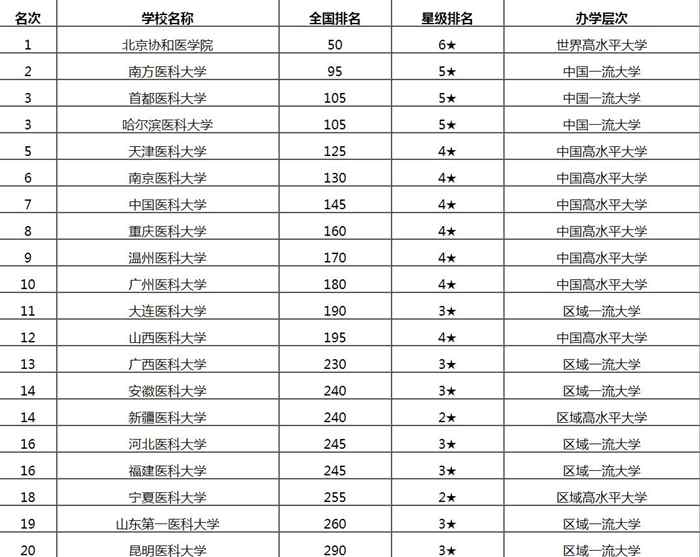 中国医科类大学排名 排名前十名医科大学是哪些