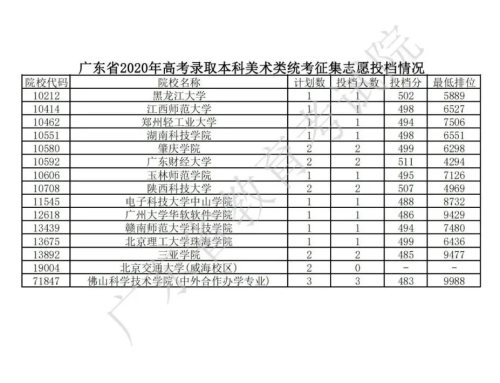 广东省2020年高考本科征集志愿录取投档情况公布