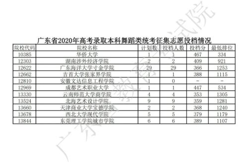 广东省2020年高考本科征集志愿录取投档情况公布