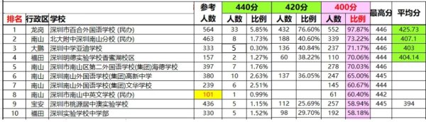 深圳各初中2020年中考成绩单公布 深圳市百合外国语学校遥居榜首