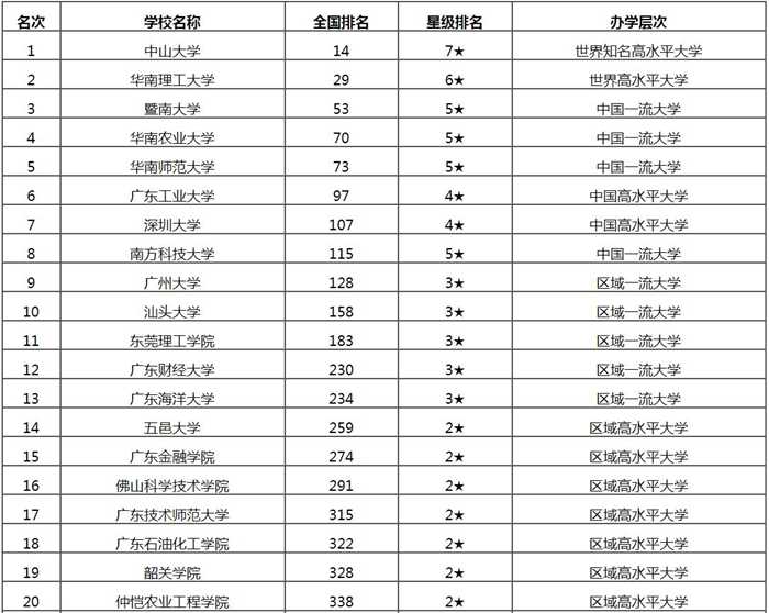 2020广东大学排名前十名名单