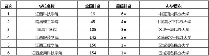 江西省有哪些民办大学 江西民办大学最新排名