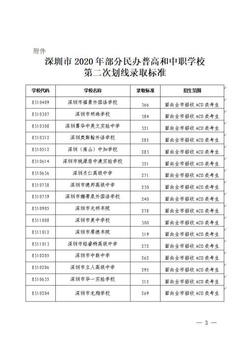 深圳2020年部分民办普高和中职学校第二次划线录取标准