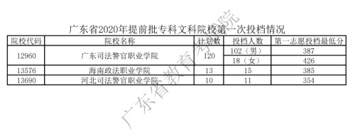 2020年广东省高考专科提前批次院校投档情况一览