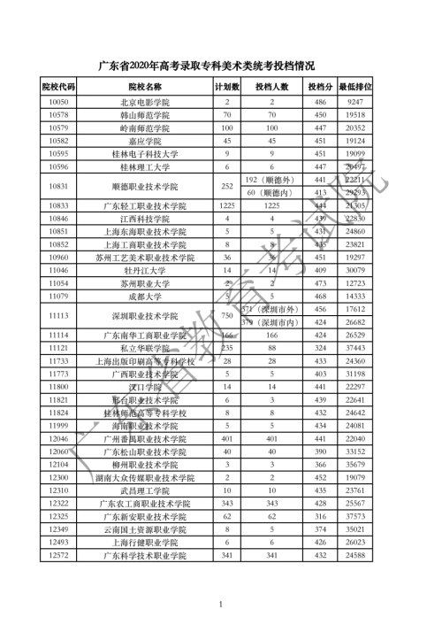 2020年广东省高考专科体育类及艺术类统考投档情况一览