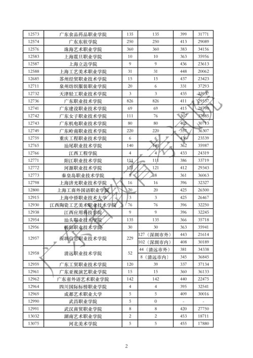 2020年广东省高考专科体育类及艺术类统考投档情况一览