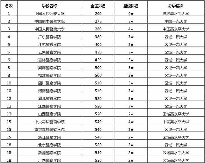 中国公安警察类大学排名10强一览