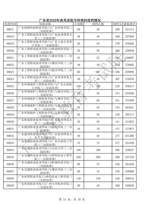 广东省2020年高考专科批次普通文理类录取投档情况一览