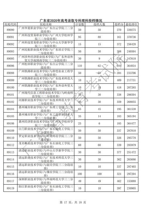 广东省2020年高考专科批次普通文理类录取投档情况一览