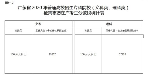 2020年广东省高考专科批次征集志愿填报时间及录取办法一览