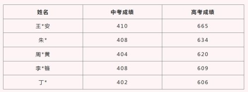 深圳外国语学校龙华高中部2020高考成绩一览