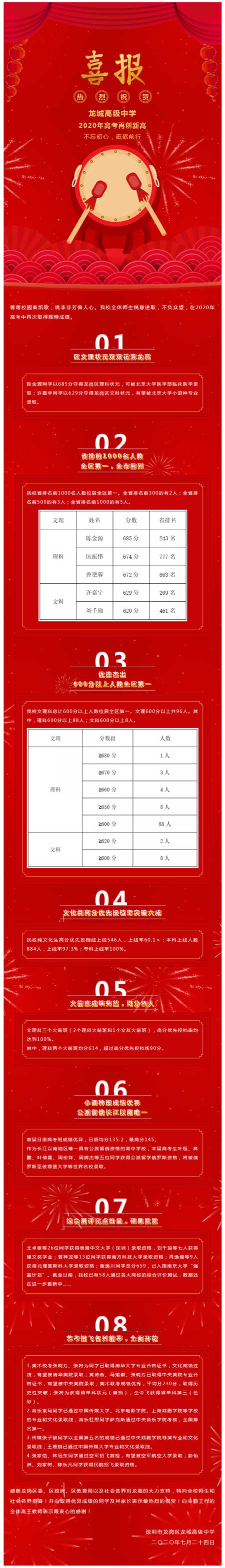 深圳龙城高级中学2020年高考成绩一览