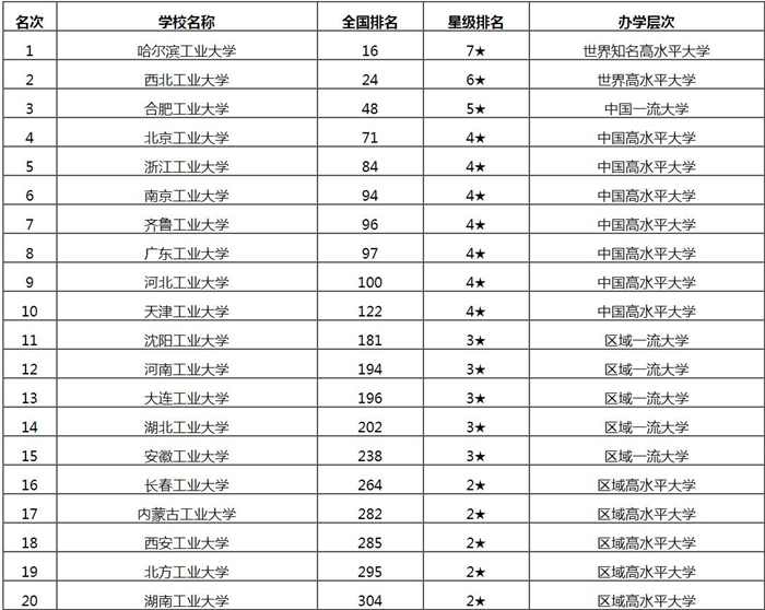 2020中国工业大学最新排名