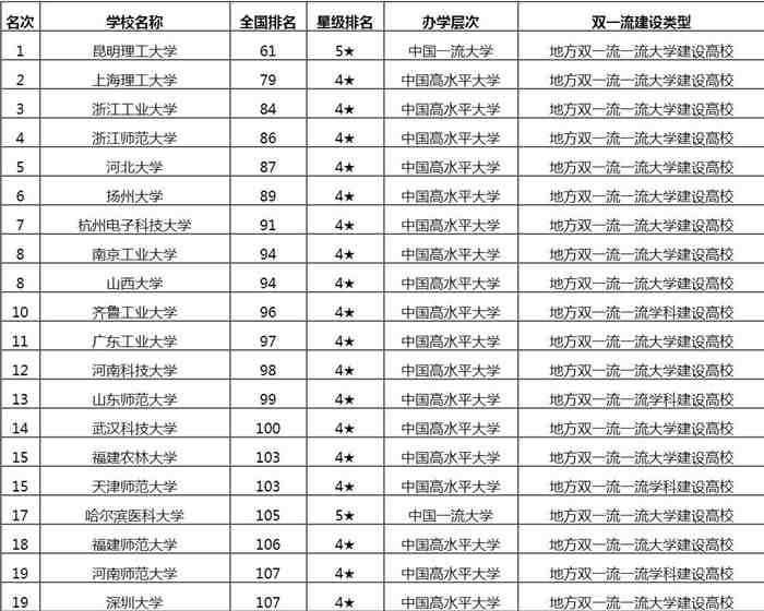 中国普通高校排名一览 中国一般大学排名