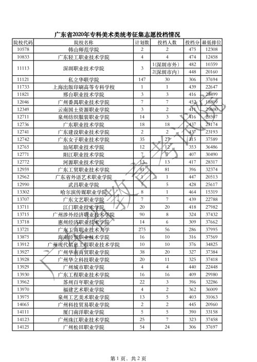 2020年广东省高考专科批次征集志愿投档情况一览