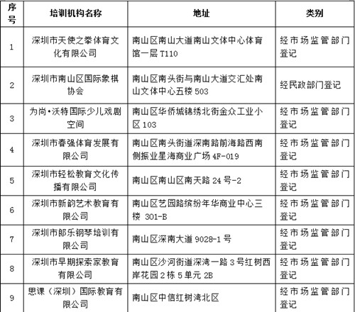 

2020深圳南山区第七批可开展线下培训教育培训机构名单  