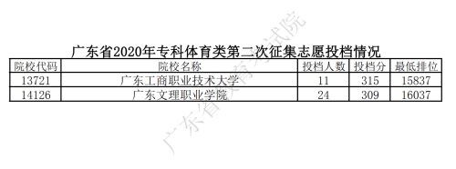 2020年广东省高考专科录取第二次征集志愿投档情况一览