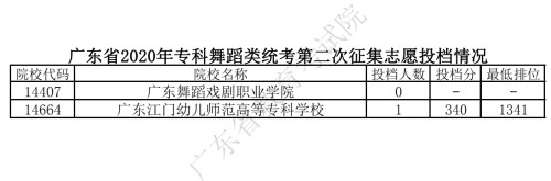 2020年广东省高考专科录取第二次征集志愿投档情况一览