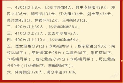 2020年深圳龙华中学中考成绩一览