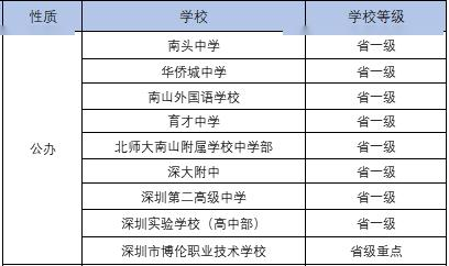 深圳市高中公立学校一览表