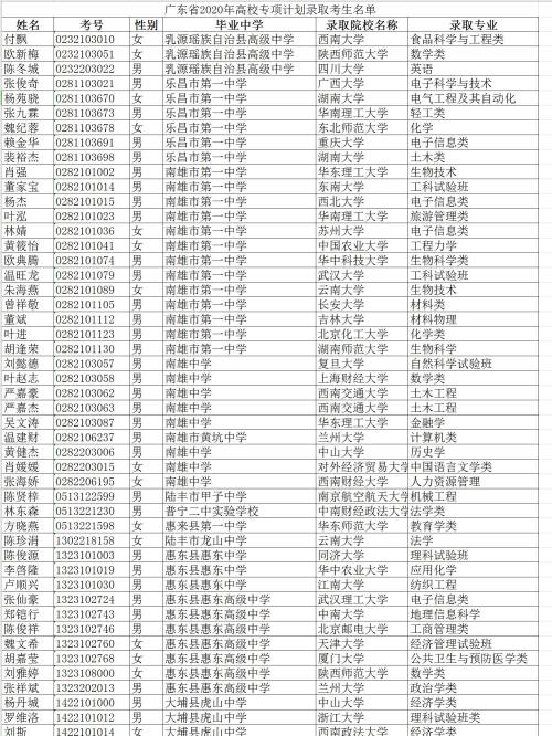 广东省2020年重点高校招收农村和贫困地区学生工作录取考生名单