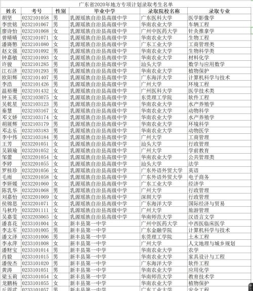 广东省2020年重点高校招收农村和贫困地区学生工作录取考生名单