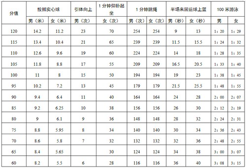 2021年深圳中考指标生政策微调 指标生降至20分