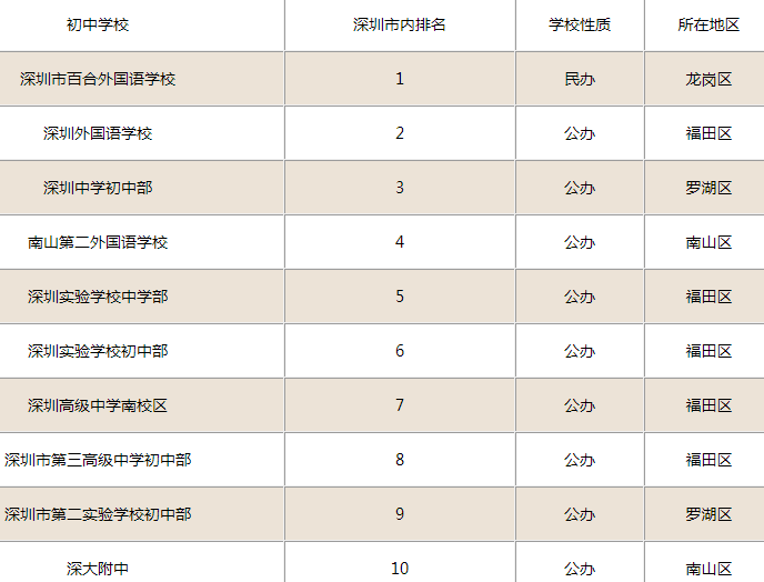 深圳初中排名前十所学校都有哪些